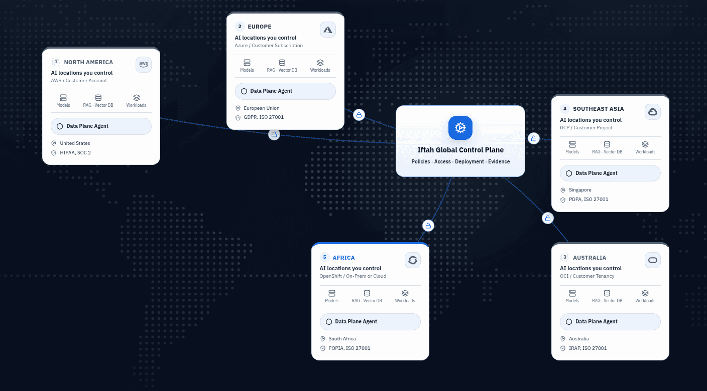 Iftah Global AI Control connecting private AI clusters across five regions.